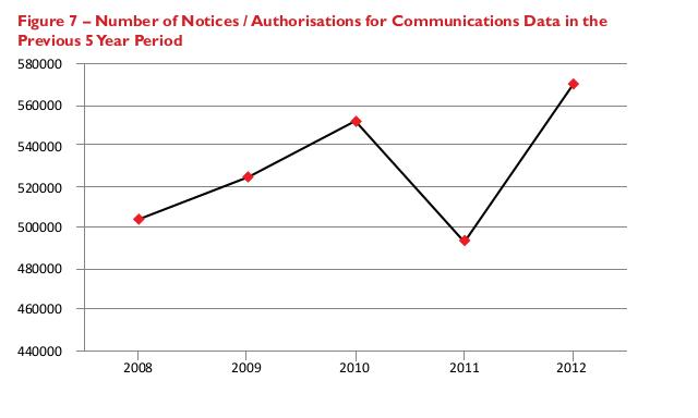  500k_pa_Comms_Data_requests_5_years_2008-2012.jpg